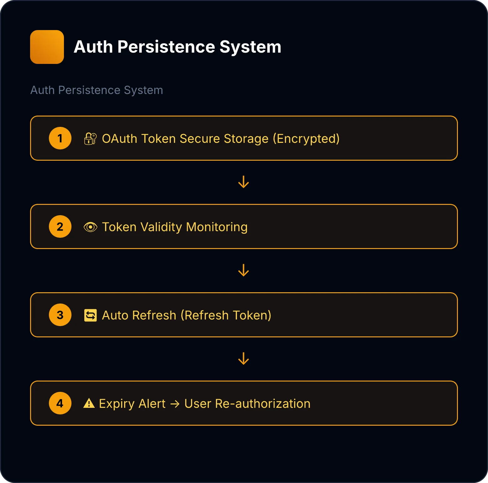Auth Persistence System