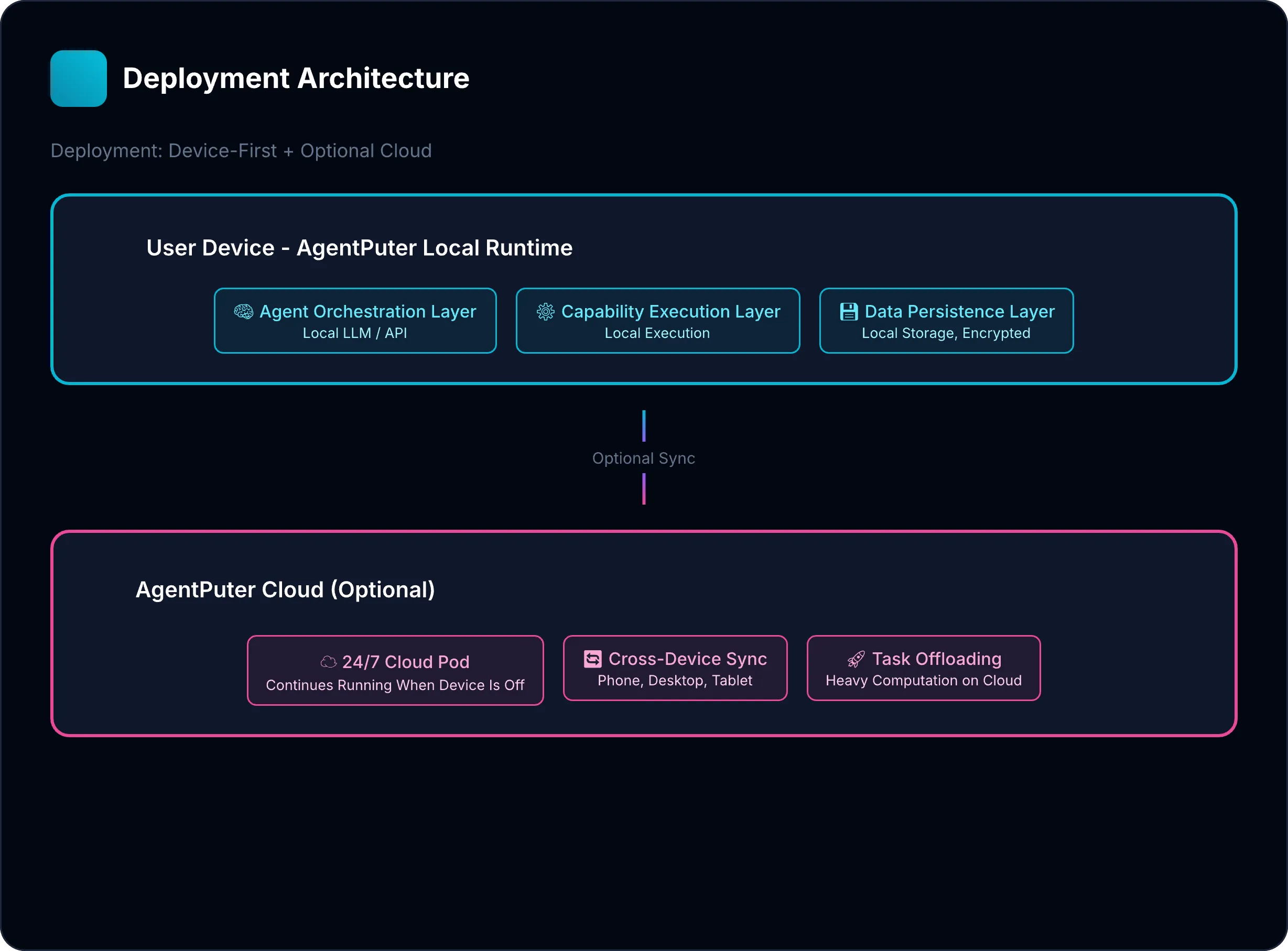 Deployment Architecture