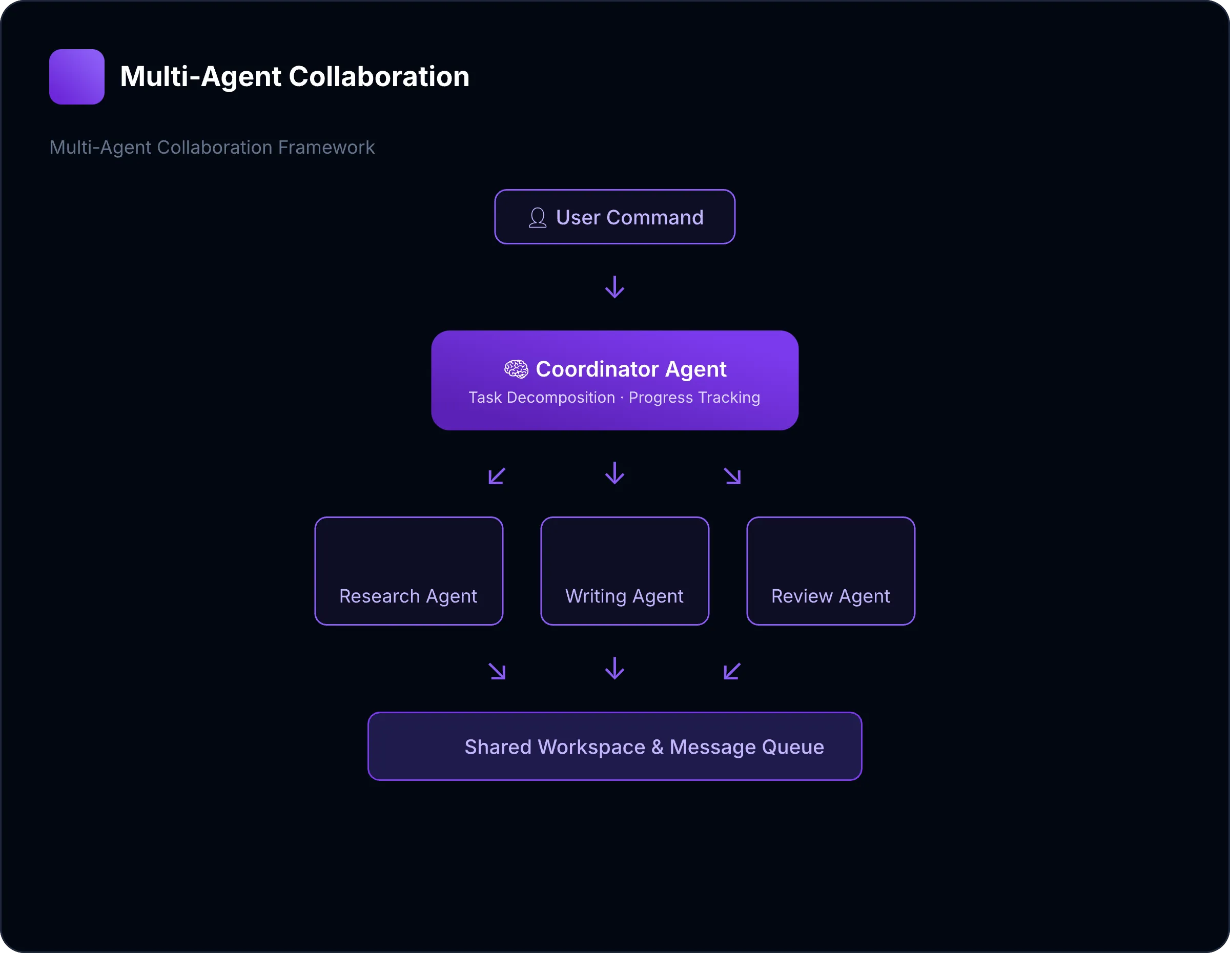 Multi-Agent Collaboration Framework