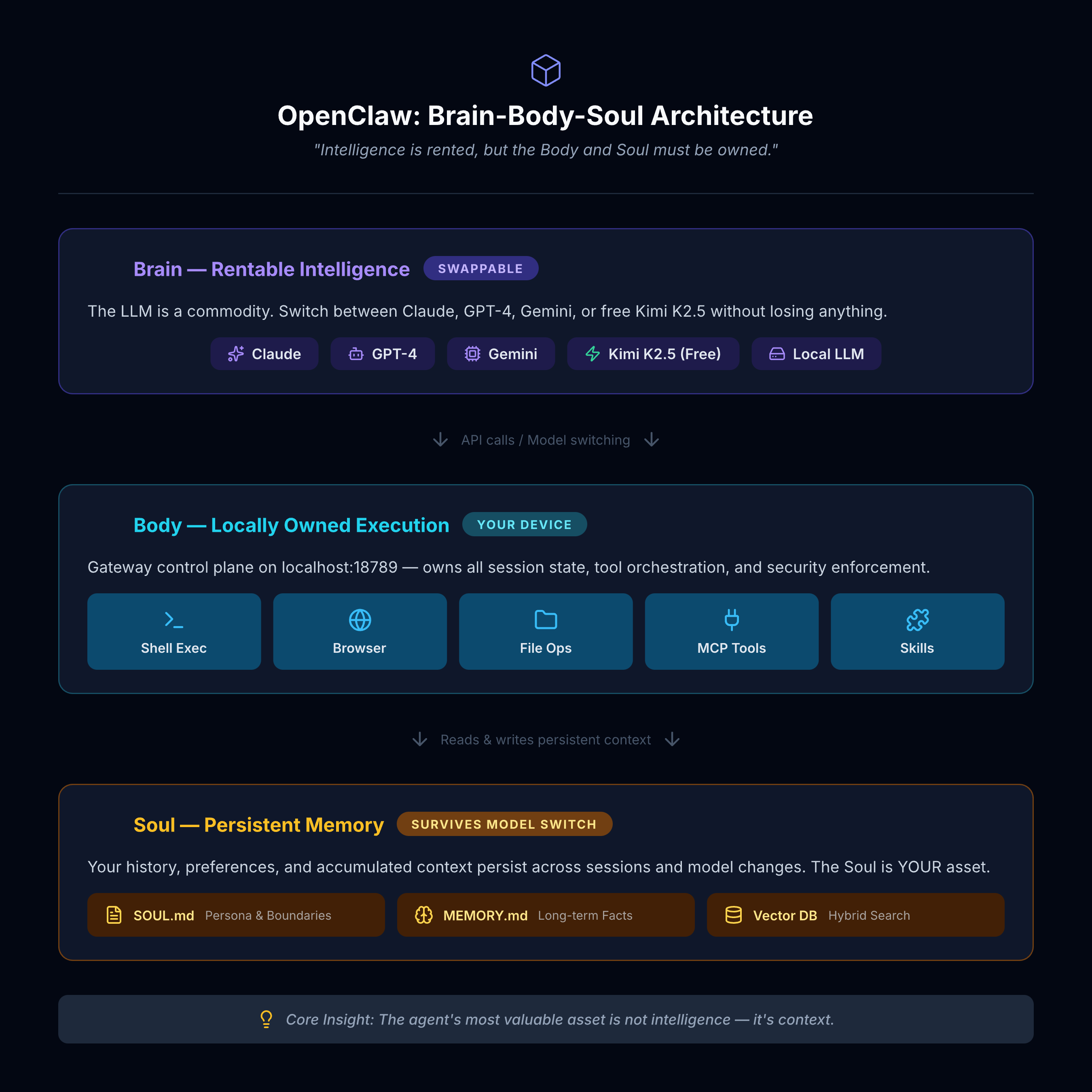 OpenClaw Brain-Body-Soul Architecture