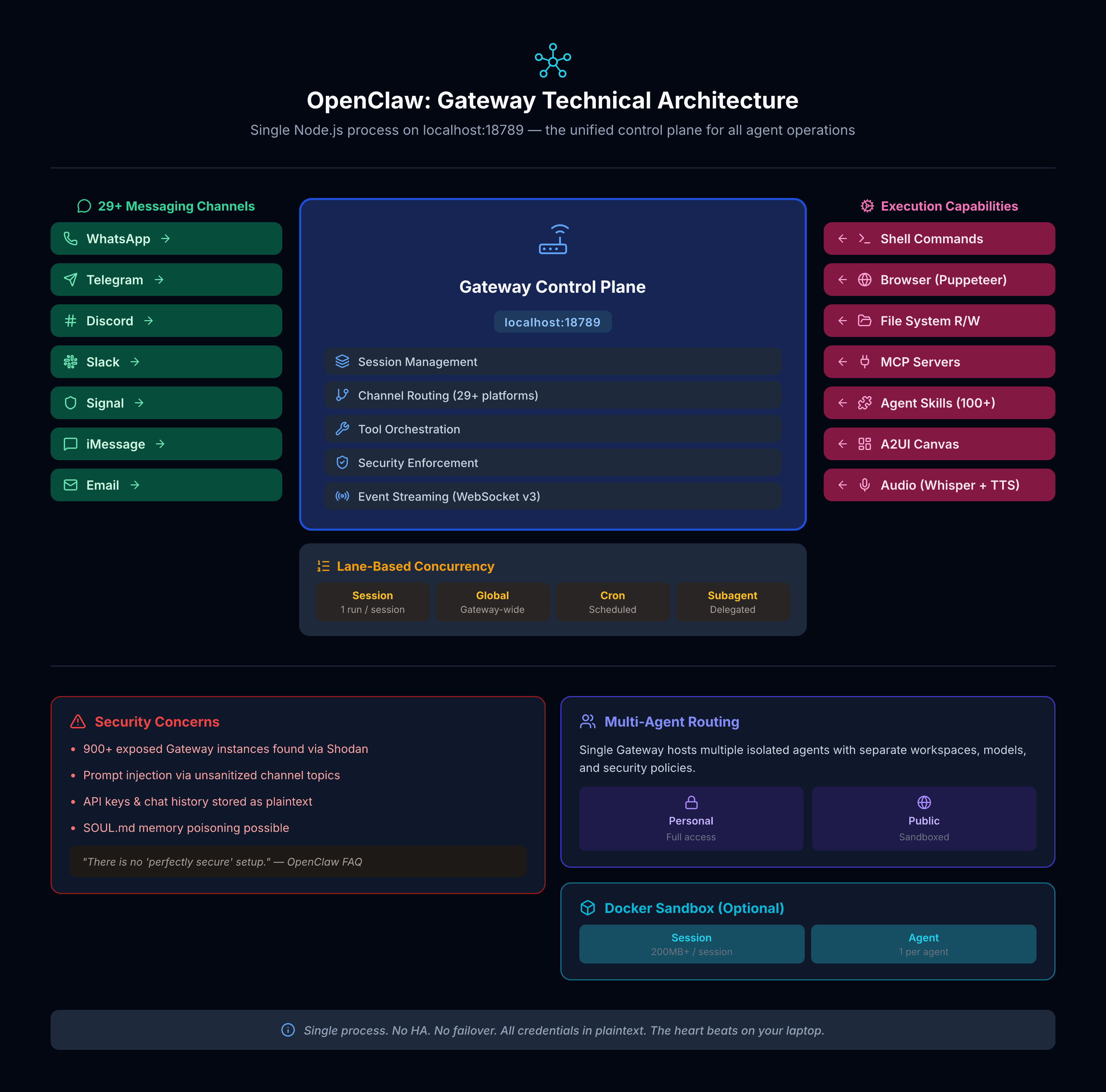 OpenClaw Gateway Technical Architecture
