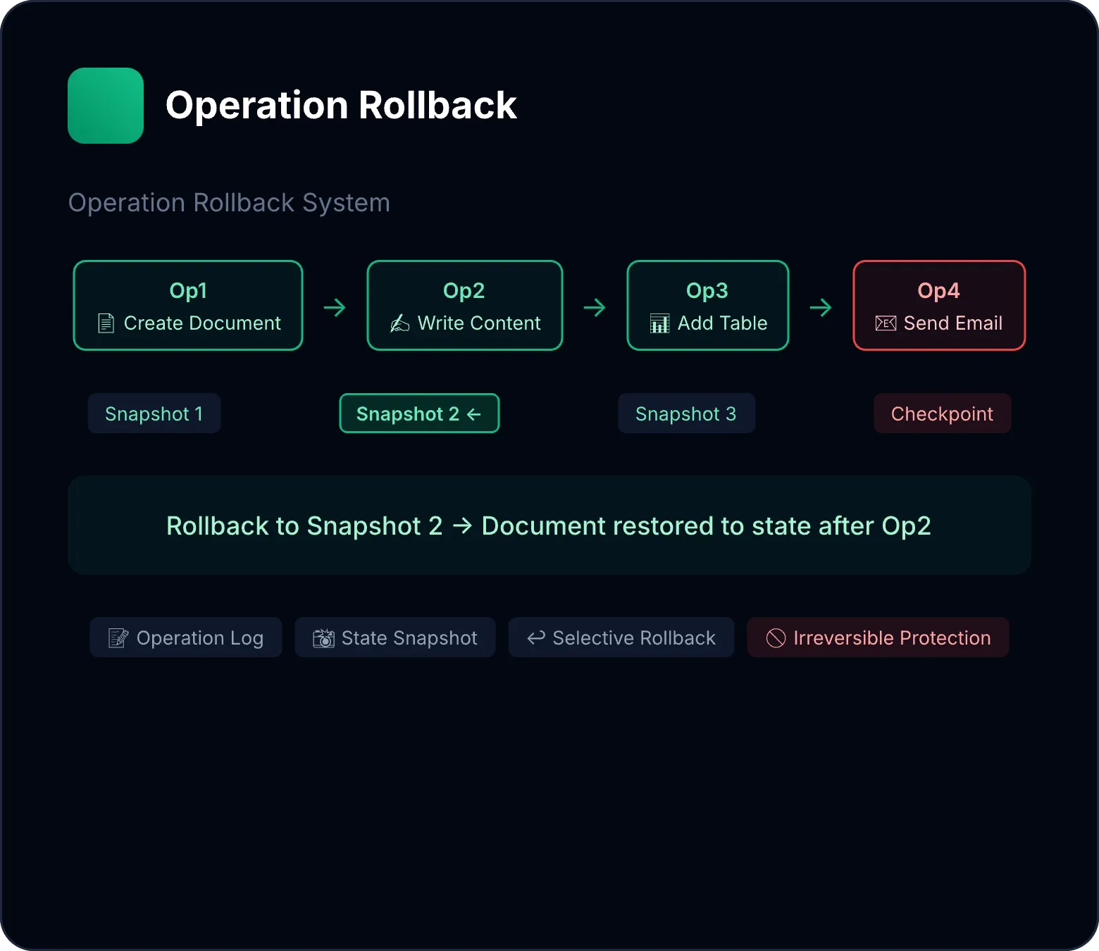 Operation Rollback System