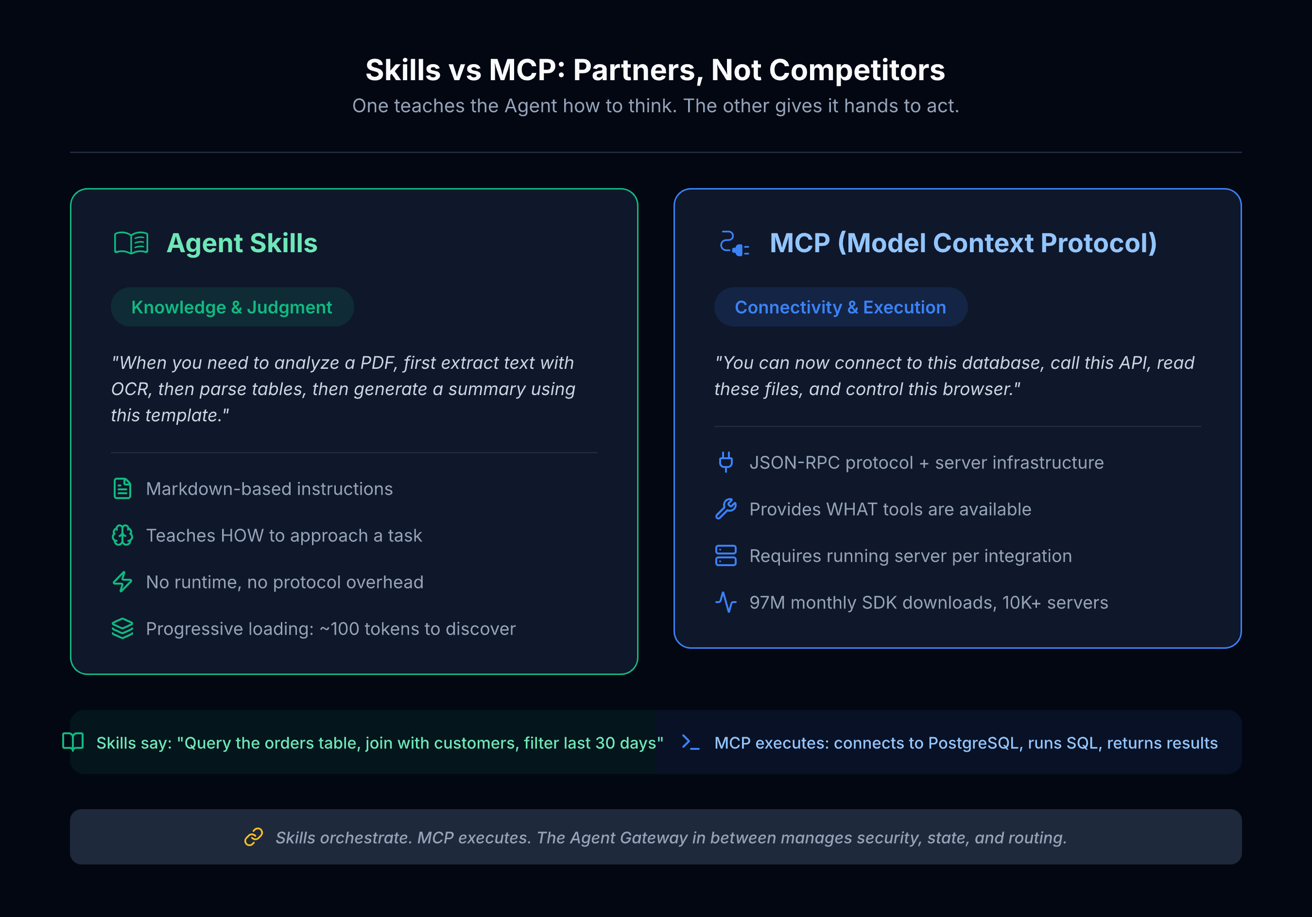 Skills vs MCP: Partners, Not Competitors